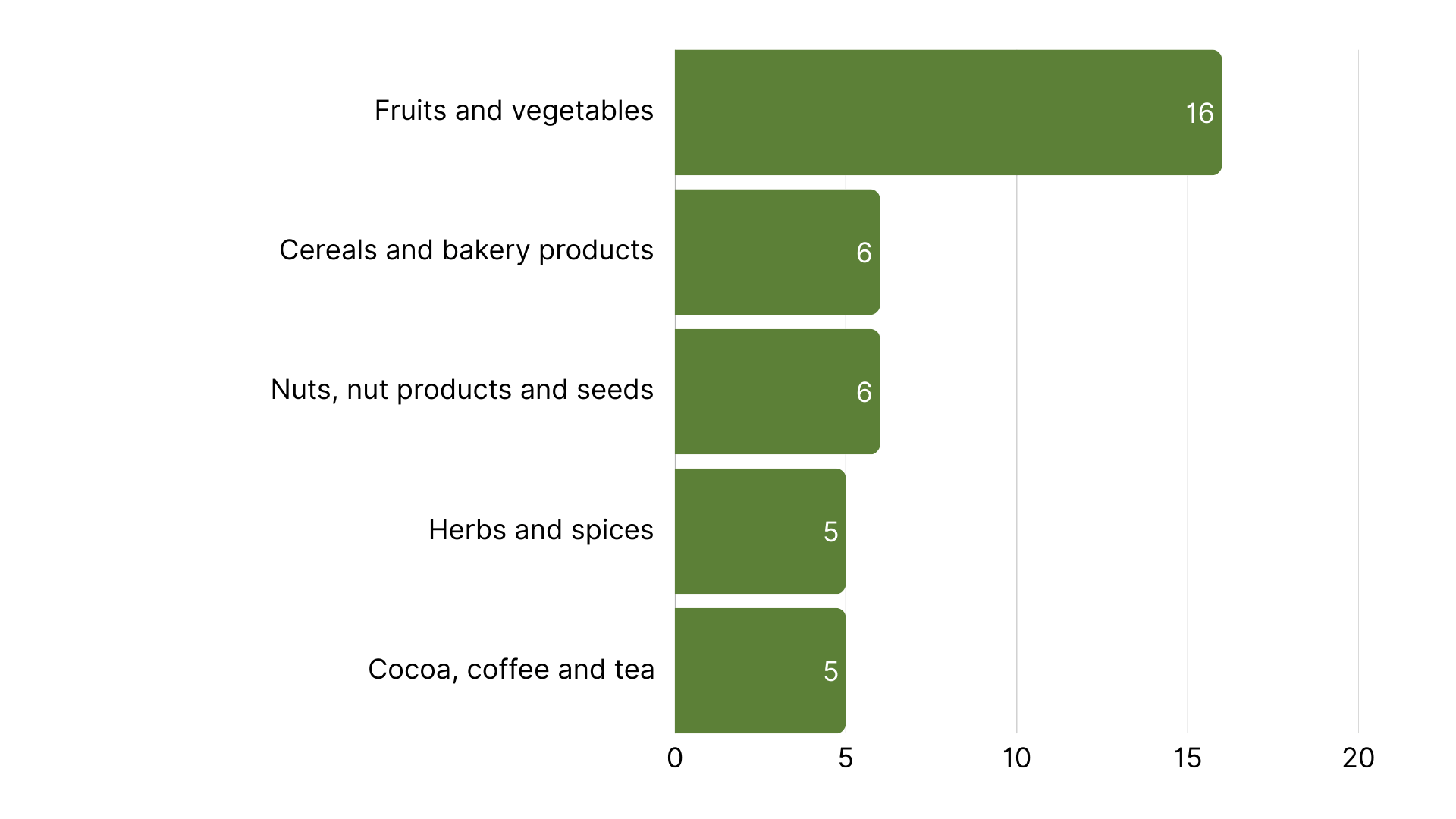Top 5 Product Categories with the Most RASFF Alerts in Europe week 1, 2026.png